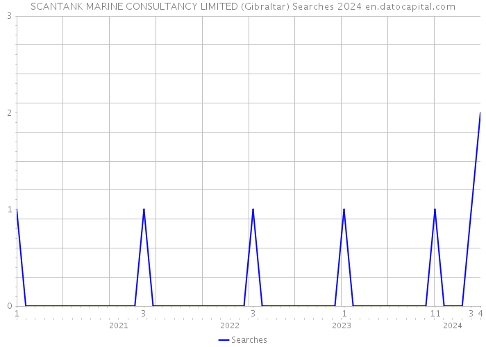 SCANTANK MARINE CONSULTANCY LIMITED (Gibraltar) Searches 2024 