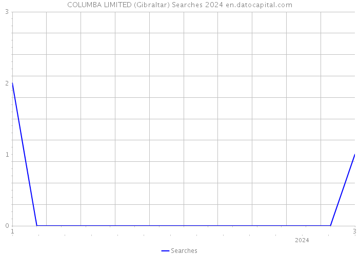 COLUMBA LIMITED (Gibraltar) Searches 2024 