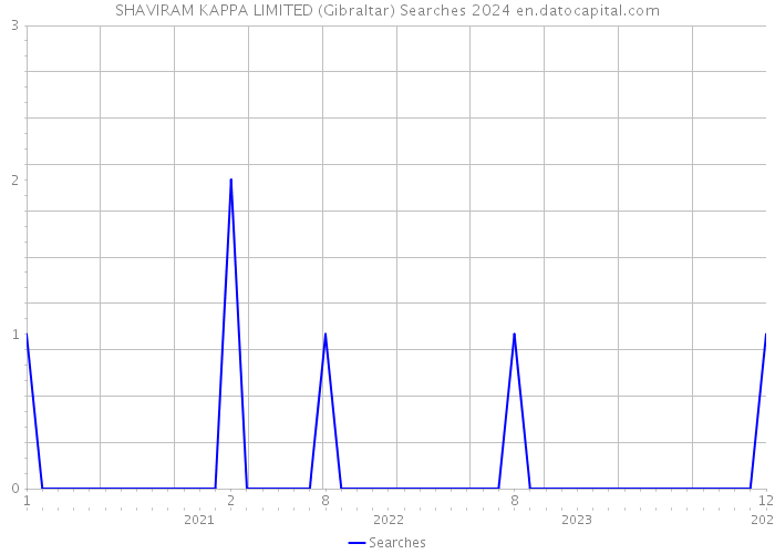 SHAVIRAM KAPPA LIMITED (Gibraltar) Searches 2024 