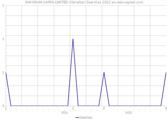 SHAVIRAM KAPPA LIMITED (Gibraltar) Searches 2022 