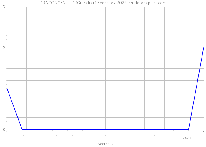 DRAGONCEN LTD (Gibraltar) Searches 2024 