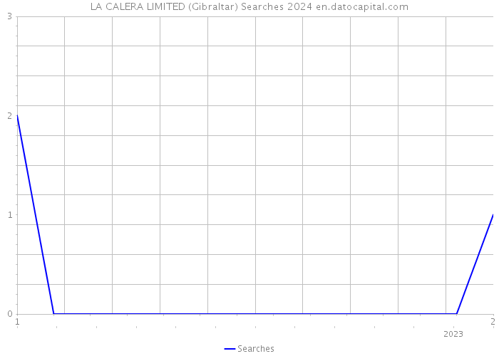 LA CALERA LIMITED (Gibraltar) Searches 2024 