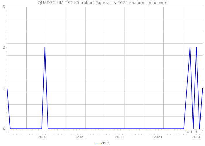 QUADRO LIMITED (Gibraltar) Page visits 2024 