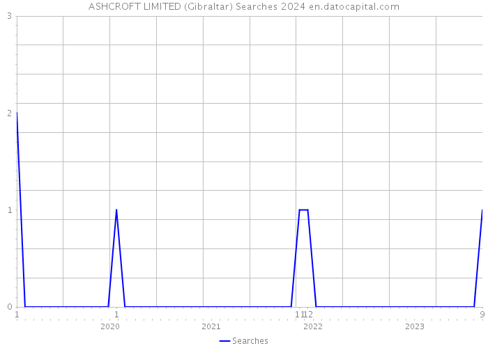 ASHCROFT LIMITED (Gibraltar) Searches 2024 