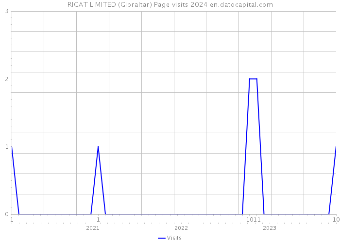 RIGAT LIMITED (Gibraltar) Page visits 2024 