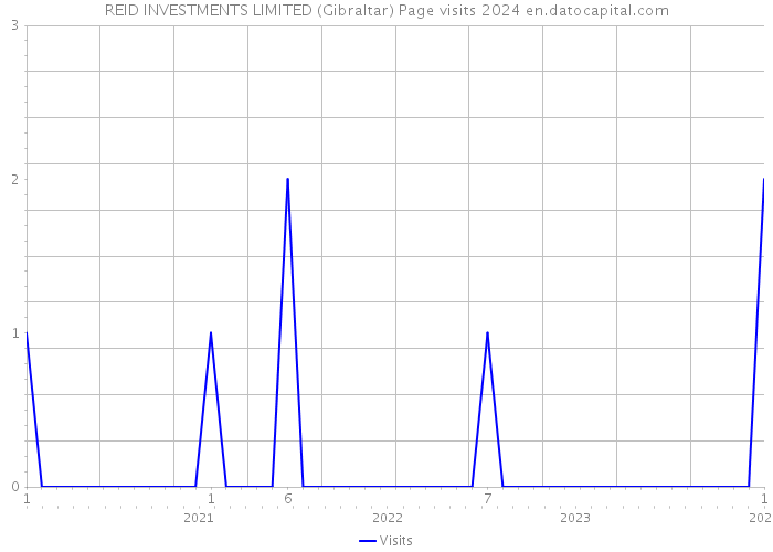 REID INVESTMENTS LIMITED (Gibraltar) Page visits 2024 