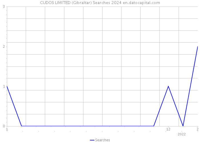 CUDOS LIMITED (Gibraltar) Searches 2024 
