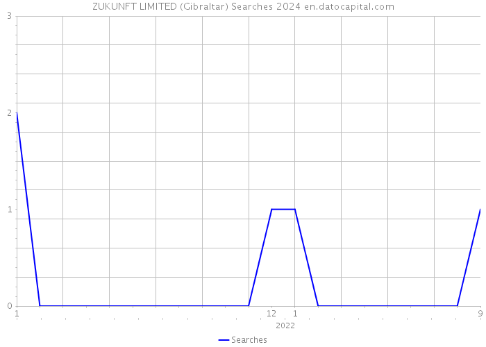 ZUKUNFT LIMITED (Gibraltar) Searches 2024 