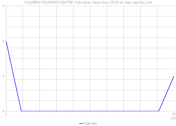 CALDERA HOLDINGS LIMITED (Gibraltar) Searches 2024 