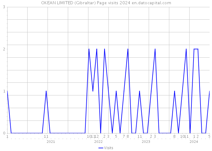 OKEAN LIMITED (Gibraltar) Page visits 2024 