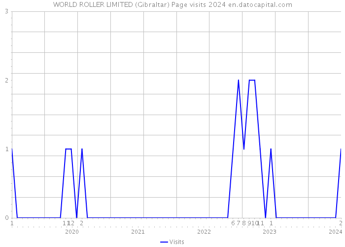 WORLD ROLLER LIMITED (Gibraltar) Page visits 2024 