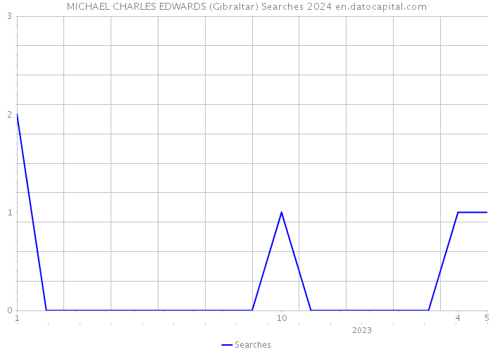 MICHAEL CHARLES EDWARDS (Gibraltar) Searches 2024 