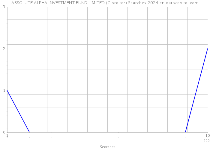 ABSOLUTE ALPHA INVESTMENT FUND LIMITED (Gibraltar) Searches 2024 