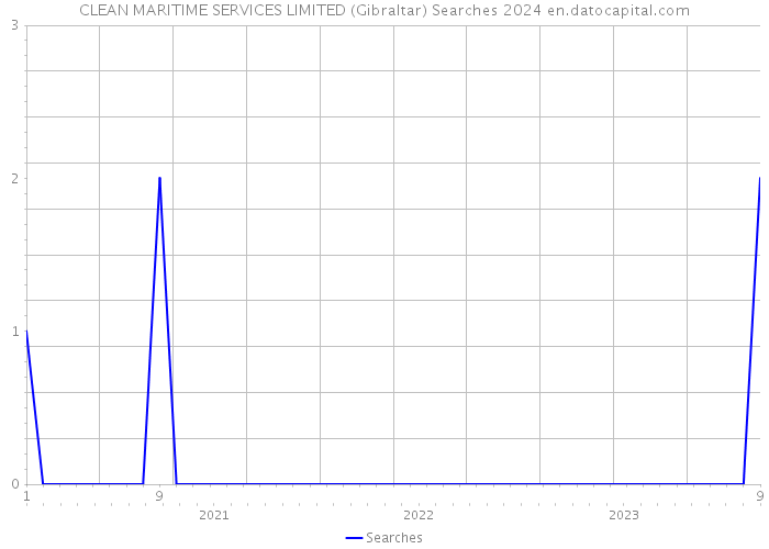 CLEAN MARITIME SERVICES LIMITED (Gibraltar) Searches 2024 