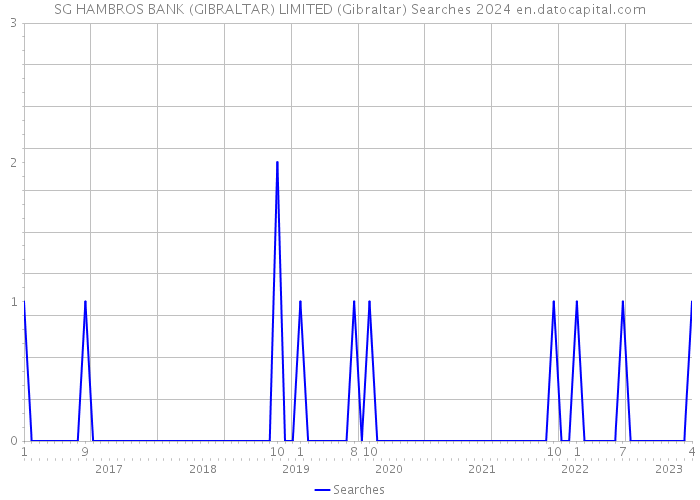 SG HAMBROS BANK (GIBRALTAR) LIMITED (Gibraltar) Searches 2024 