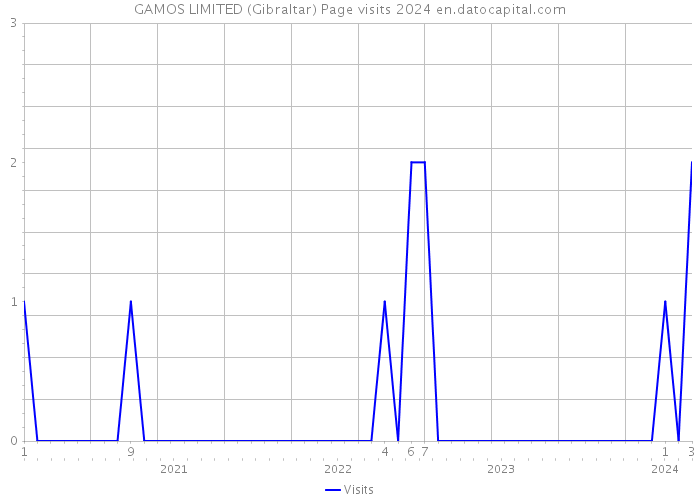 GAMOS LIMITED (Gibraltar) Page visits 2024 