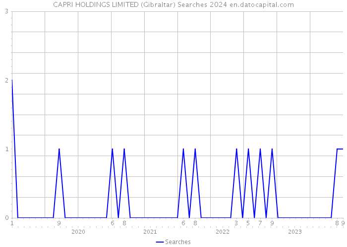 CAPRI HOLDINGS LIMITED (Gibraltar) Searches 2024 