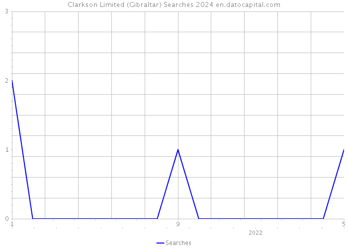 Clarkson Limited (Gibraltar) Searches 2024 