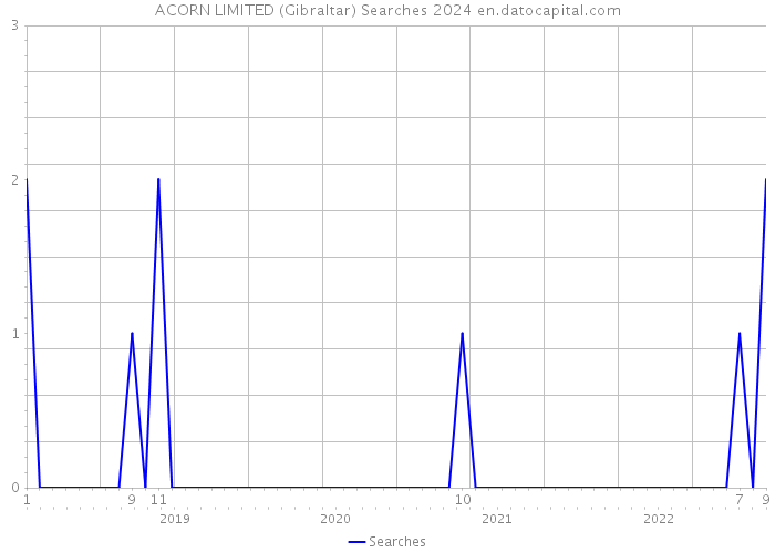 ACORN LIMITED (Gibraltar) Searches 2024 