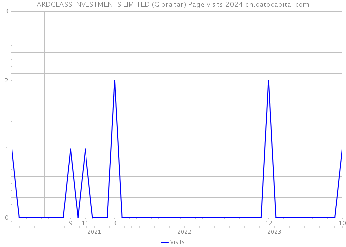 ARDGLASS INVESTMENTS LIMITED (Gibraltar) Page visits 2024 