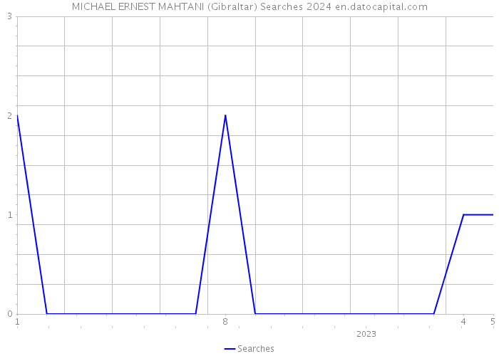 MICHAEL ERNEST MAHTANI (Gibraltar) Searches 2024 