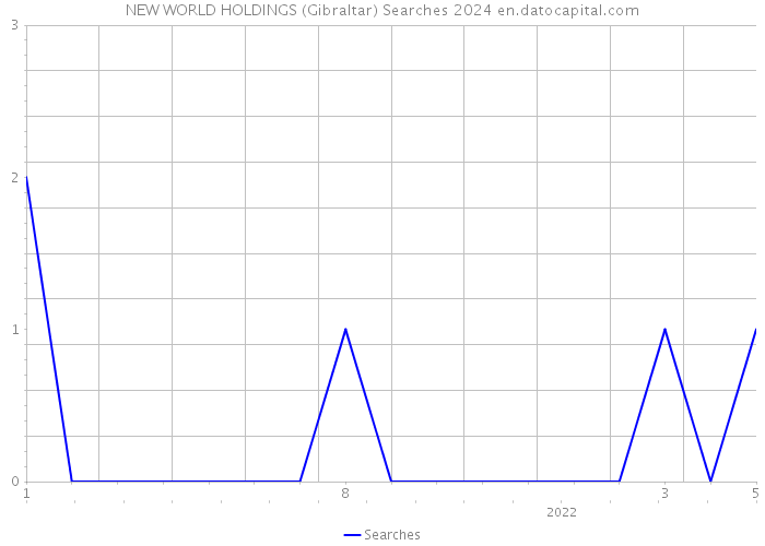 NEW WORLD HOLDINGS (Gibraltar) Searches 2024 