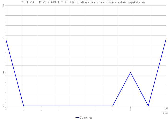 OPTIMAL HOME CARE LIMITED (Gibraltar) Searches 2024 