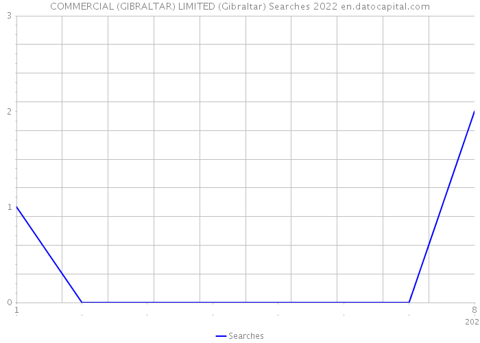 COMMERCIAL (GIBRALTAR) LIMITED (Gibraltar) Searches 2022 