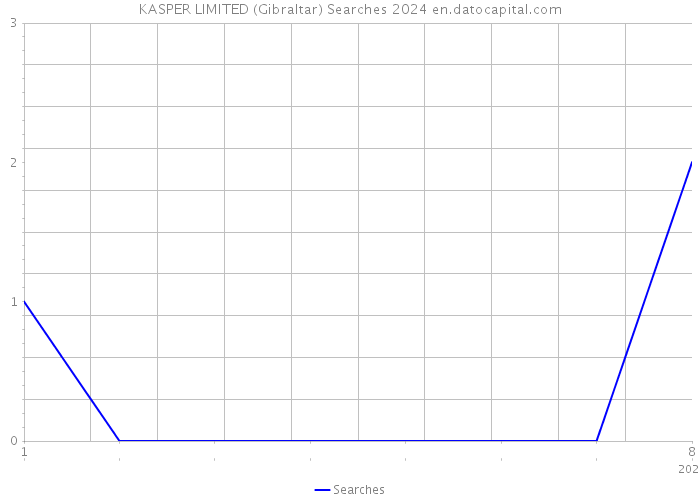 KASPER LIMITED (Gibraltar) Searches 2024 