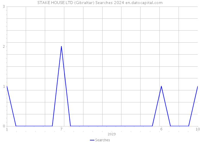 STAKE HOUSE LTD (Gibraltar) Searches 2024 