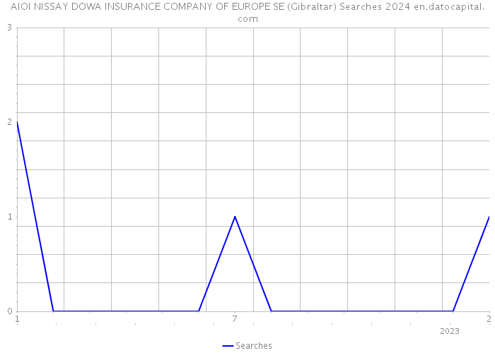 AIOI NISSAY DOWA INSURANCE COMPANY OF EUROPE SE (Gibraltar) Searches 2024 