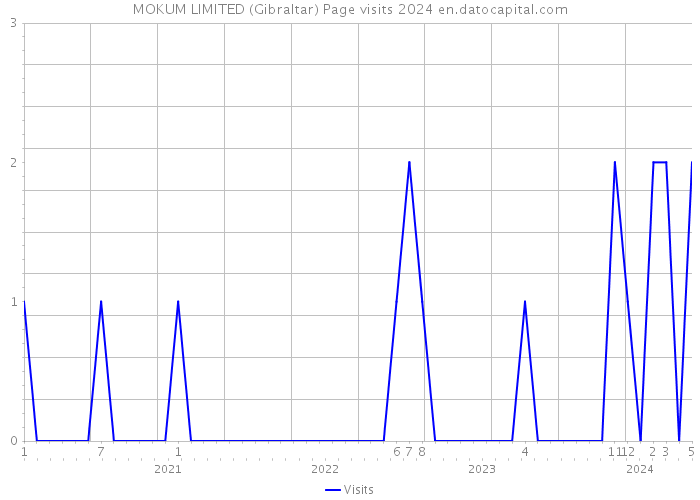 MOKUM LIMITED (Gibraltar) Page visits 2024 