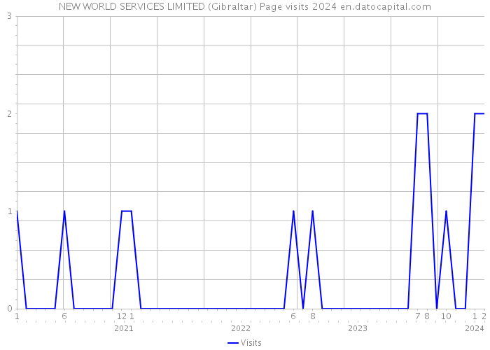 NEW WORLD SERVICES LIMITED (Gibraltar) Page visits 2024 