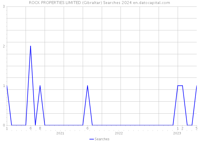 ROCK PROPERTIES LIMITED (Gibraltar) Searches 2024 