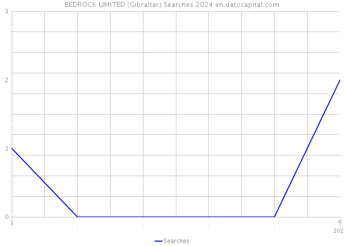 BEDROCK LIMITED (Gibraltar) Searches 2024 