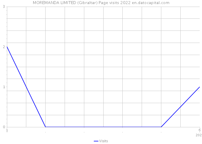 MOREMANDA LIMITED (Gibraltar) Page visits 2022 