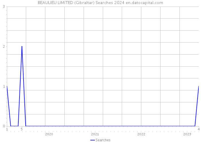 BEAULIEU LIMITED (Gibraltar) Searches 2024 