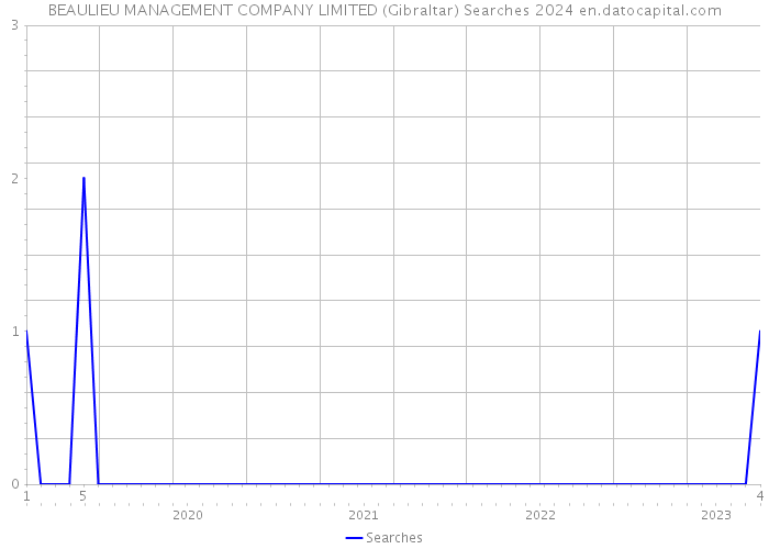BEAULIEU MANAGEMENT COMPANY LIMITED (Gibraltar) Searches 2024 