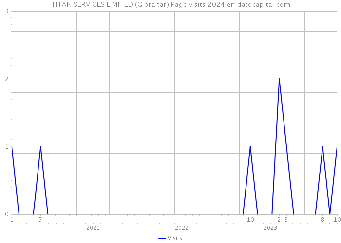 TITAN SERVICES LIMITED (Gibraltar) Page visits 2024 