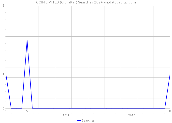 COIN LIMITED (Gibraltar) Searches 2024 