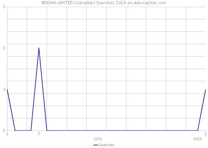 BREAM LIMITED (Gibraltar) Searches 2024 