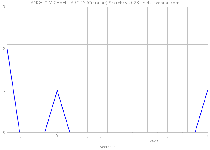 ANGELO MICHAEL PARODY (Gibraltar) Searches 2023 