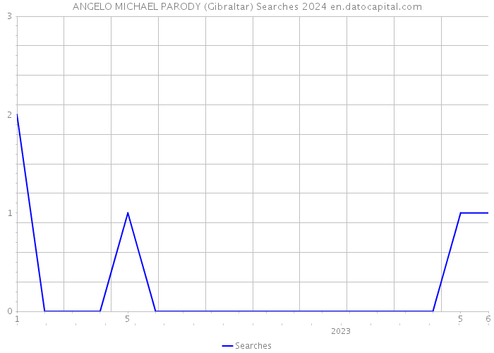 ANGELO MICHAEL PARODY (Gibraltar) Searches 2024 