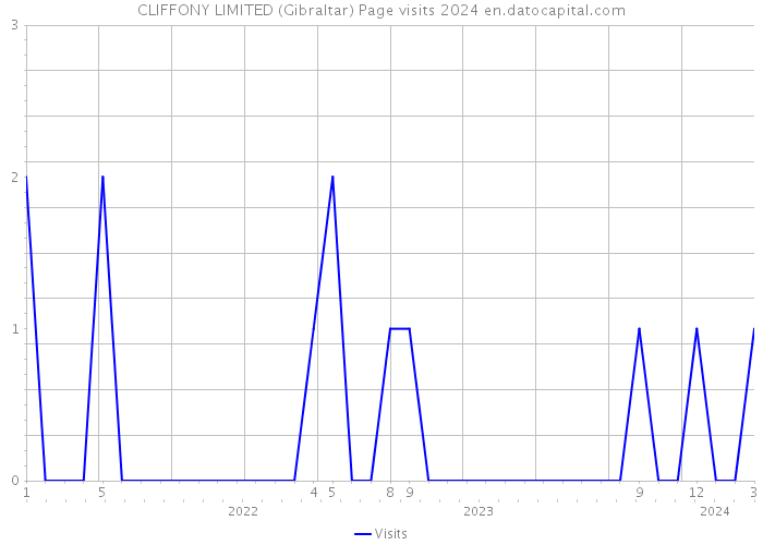 CLIFFONY LIMITED (Gibraltar) Page visits 2024 