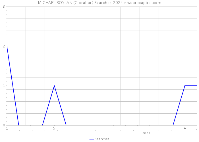 MICHAEL BOYLAN (Gibraltar) Searches 2024 
