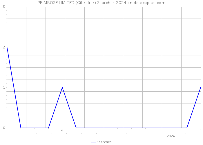 PRIMROSE LIMITED (Gibraltar) Searches 2024 