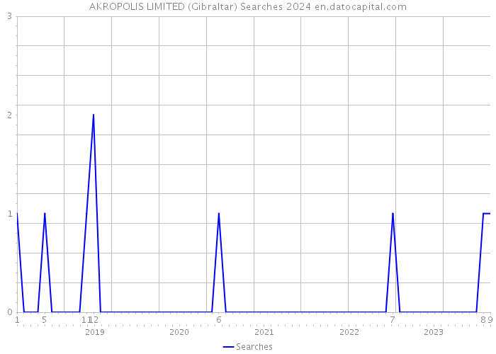 AKROPOLIS LIMITED (Gibraltar) Searches 2024 