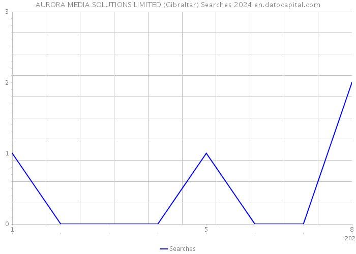 AURORA MEDIA SOLUTIONS LIMITED (Gibraltar) Searches 2024 