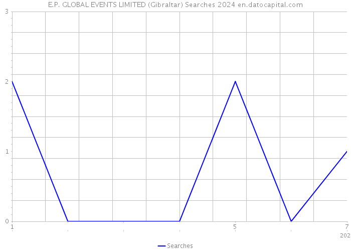 E.P. GLOBAL EVENTS LIMITED (Gibraltar) Searches 2024 