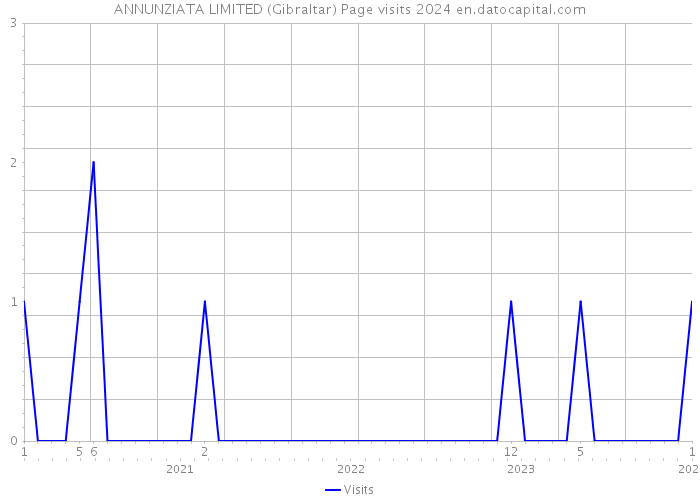 ANNUNZIATA LIMITED (Gibraltar) Page visits 2024 